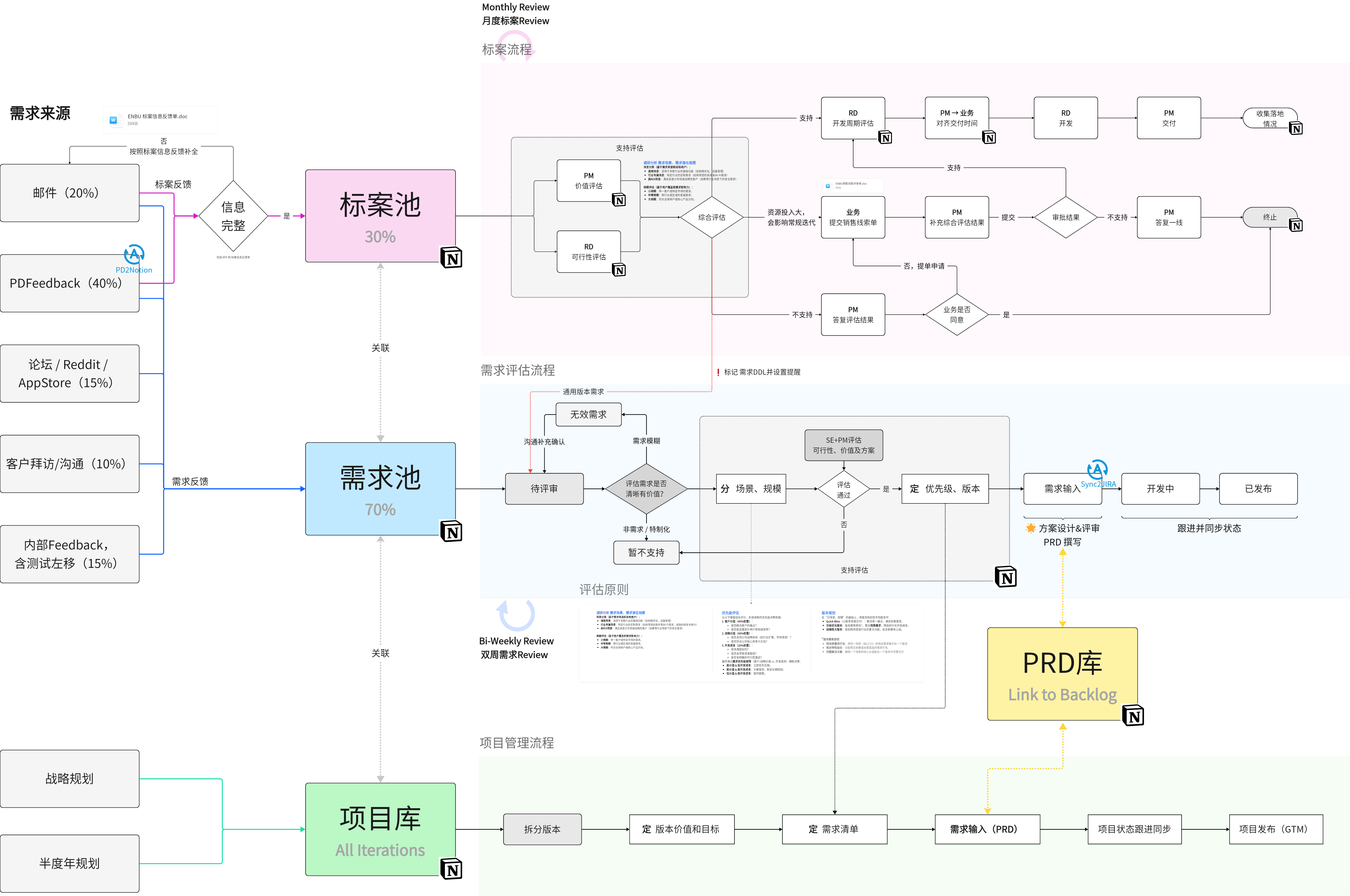 PM ↔ RD 全链路工作流