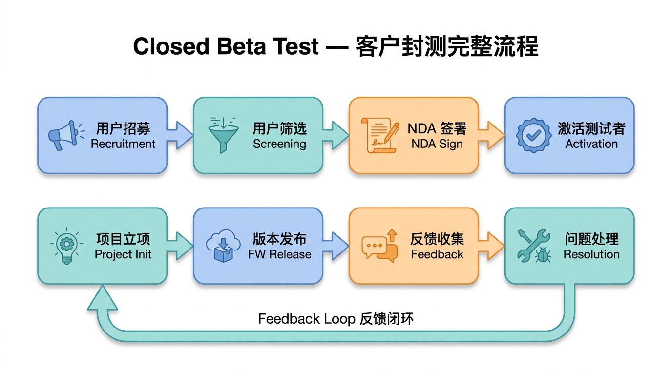 Closed Beta Test 客户封测完整流程